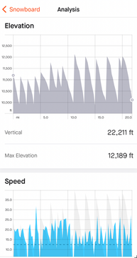 Elevation profile of a snowboarding activity