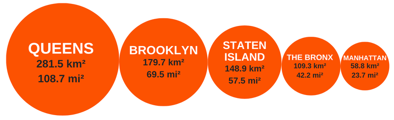 NYC's 5 boroughs & their land area