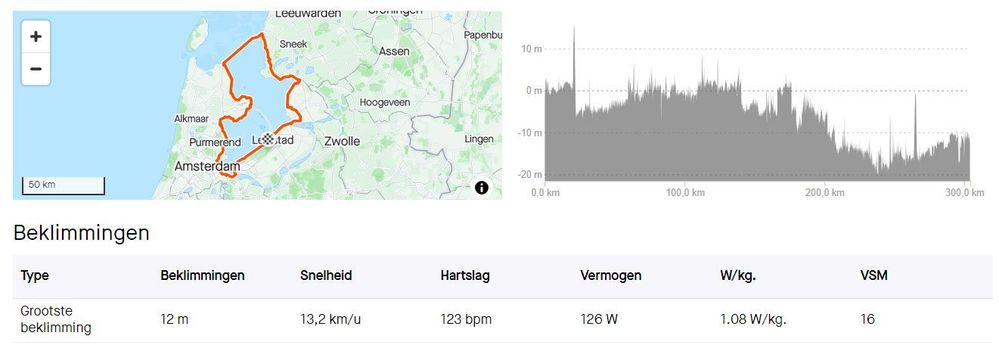longest bike ride (304km) but only the biggest climb visible